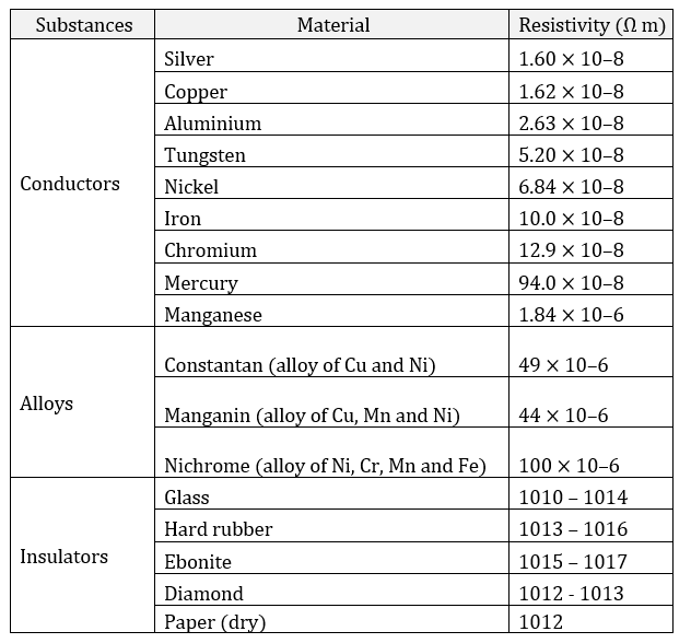 NCERT Solutions for Class 10 Science Chapter 12 image 49 table