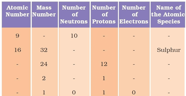 NCERT Solutions for Class 9 Science Chapter 4 Structure of the Atom image 5