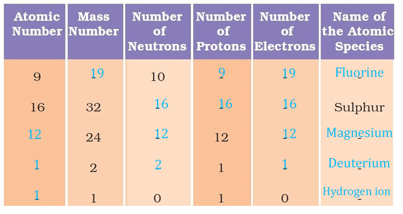 NCERT Solutions for Class 9 Science Chapter 4 Structure of the Atom image 6